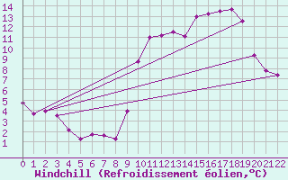 Courbe du refroidissement olien pour Ernage (Be)