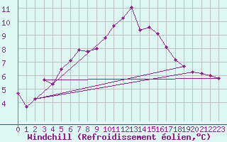 Courbe du refroidissement olien pour High Wicombe Hqstc