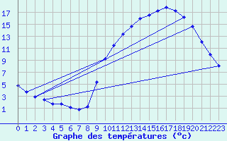 Courbe de tempratures pour Vernantes (49)
