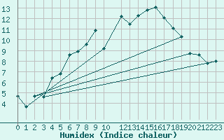Courbe de l'humidex pour Herwijnen Aws