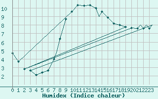 Courbe de l'humidex pour Leuchars