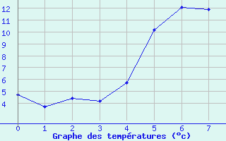 Courbe de tempratures pour Kvarn