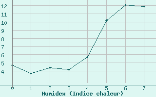 Courbe de l'humidex pour Kvarn