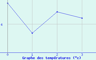 Courbe de tempratures pour Kvarn