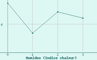 Courbe de l'humidex pour Kvarn