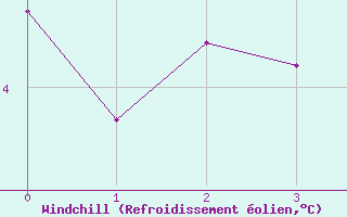 Courbe du refroidissement olien pour Kvarn