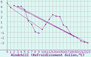 Courbe du refroidissement olien pour Boulogne (62)