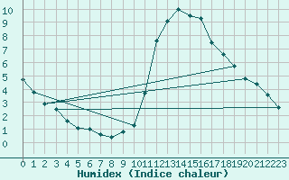 Courbe de l'humidex pour Laval (53)