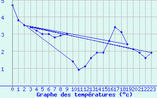 Courbe de tempratures pour Le Mesnil-Esnard (76)