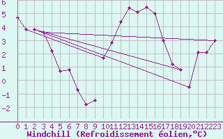 Courbe du refroidissement olien pour Lille (59)
