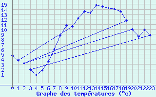 Courbe de tempratures pour Metzingen