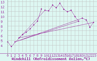 Courbe du refroidissement olien pour Hereford/Credenhill