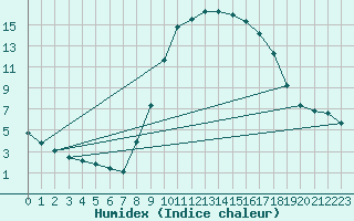 Courbe de l'humidex pour Laroque (34)