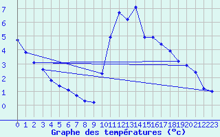 Courbe de tempratures pour Valleroy (54)