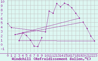 Courbe du refroidissement olien pour Embrun (05)