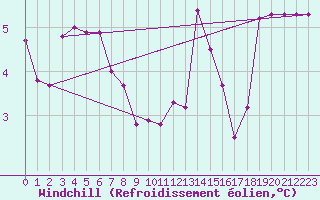 Courbe du refroidissement olien pour Andernach
