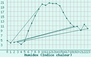 Courbe de l'humidex pour Bursa