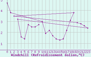 Courbe du refroidissement olien pour Kufstein