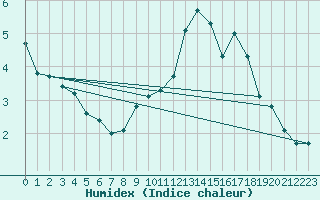 Courbe de l'humidex pour Valleroy (54)