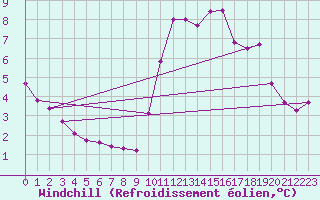 Courbe du refroidissement olien pour Trgueux (22)