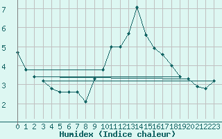 Courbe de l'humidex pour Harzgerode