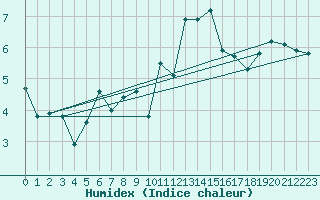 Courbe de l'humidex pour Hereford/Credenhill