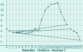 Courbe de l'humidex pour Sainte-Locadie (66)