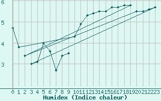 Courbe de l'humidex pour Dundrennan