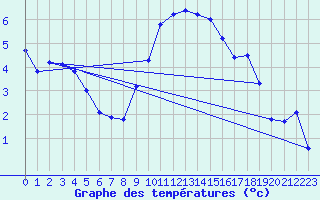 Courbe de tempratures pour Aigle (Sw)