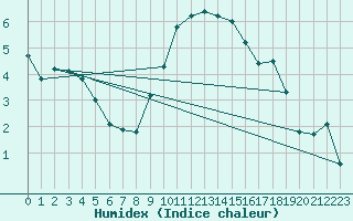 Courbe de l'humidex pour Aigle (Sw)