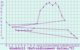 Courbe du refroidissement olien pour Clermont de l