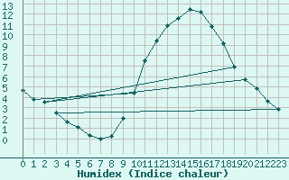 Courbe de l'humidex pour Lerida (Esp)