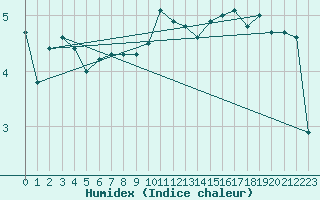 Courbe de l'humidex pour Birx/Rhoen