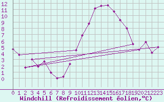 Courbe du refroidissement olien pour Saint-Quentin (02)