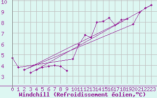 Courbe du refroidissement olien pour Trgueux (22)