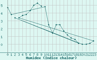 Courbe de l'humidex pour Lumparland Langnas