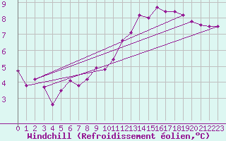 Courbe du refroidissement olien pour Courcouronnes (91)
