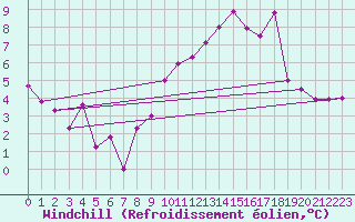 Courbe du refroidissement olien pour Le Perrier (85)