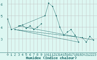 Courbe de l'humidex pour Sari d'Orcino (2A)