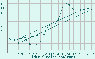 Courbe de l'humidex pour Saffr (44)