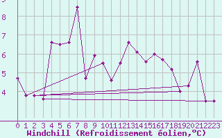 Courbe du refroidissement olien pour Ascros (06)