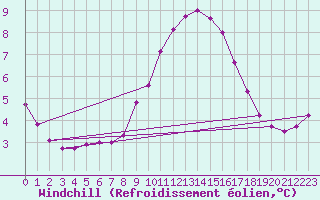 Courbe du refroidissement olien pour Ile du Levant (83)