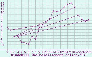 Courbe du refroidissement olien pour Chouilly (51)