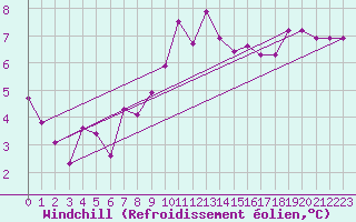 Courbe du refroidissement olien pour Mathod