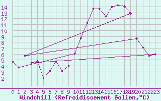 Courbe du refroidissement olien pour Chteauroux (36)