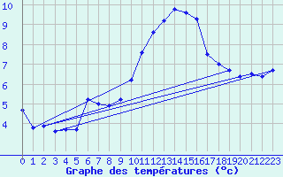Courbe de tempratures pour Porquerolles (83)