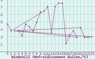 Courbe du refroidissement olien pour Nyon-Changins (Sw)