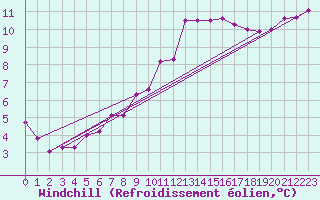 Courbe du refroidissement olien pour Saint-Jean-de-Liversay (17)