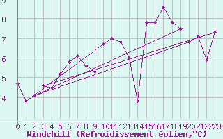 Courbe du refroidissement olien pour Bad Marienberg