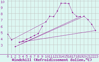 Courbe du refroidissement olien pour Meppen